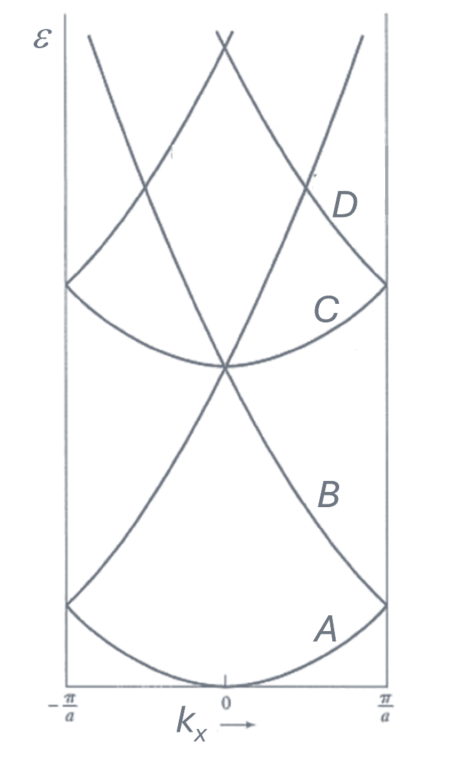 Fire grener av frie parabler mellom −π/a og π/a langs k_x, merket A nederst, B, C og D øverst, med energien ε oppover.